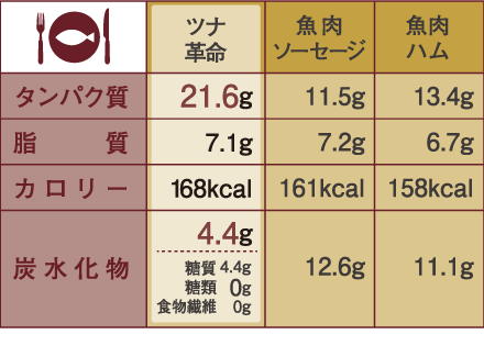 100gあたりの食品成分分析の比較「日本食品標準成分表2015」